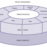The-Structure-of-PRINCE2