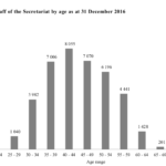 Distribution of all staff of the Secretariat by age as at 31 December 2016