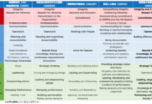 国連組織による違いを見てみる コンピテンシーに関して