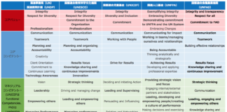 国連組織による違いを見てみる コンピテンシーに関して