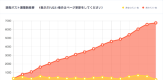 UN Job Siteを3ヶ月間運用してみて