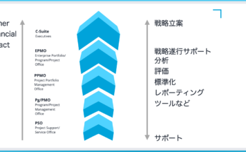 PMOの種類・機能、階層構造、求められる能力とパフォーマンス PMO Functionality and Financial Impact