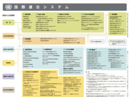 国際機関(国連)の求人や採用ページ一覧 UN System